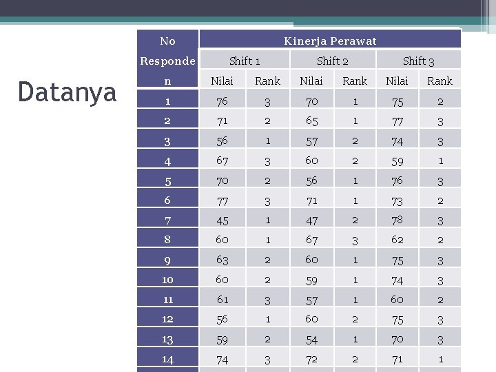 No Kinerja Perawat Shift 1 Responde Datanya Shift 2 Shift 3 n Nilai Rank