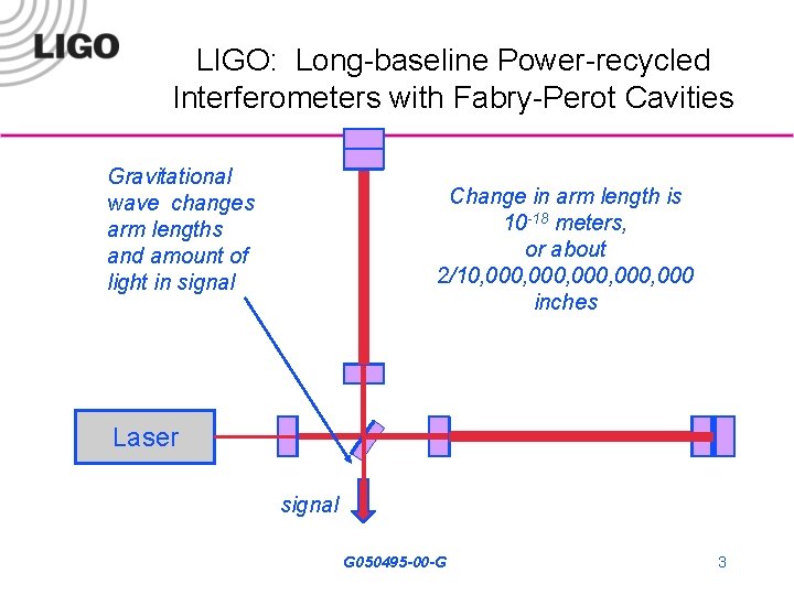 LIGO: Long-baseline Power-recycled Interferometers with Fabry-Perot Cavities Gravitational wave changes arm lengths and amount