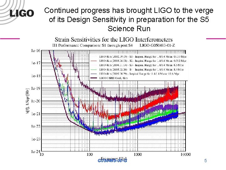 Continued progress has brought LIGO to the verge of its Design Sensitivity in preparation