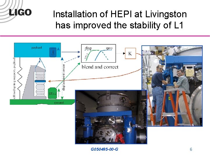 Installation of HEPI at Livingston has improved the stability of L 1 G 050495