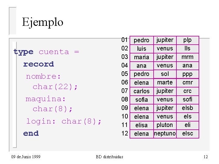 Ejemplo type cuenta = record nombre: char(22); maquina: char(8); login: char(8); end 09 de