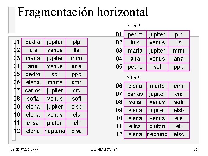 Fragmentación horizontal Sitio A 01 02 03 04 05 06 07 08 09 10