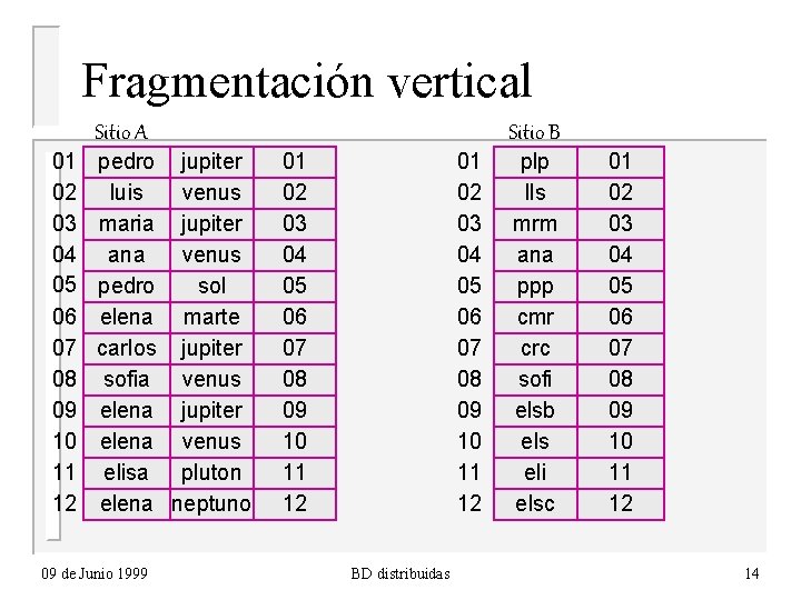 Fragmentación vertical Sitio A 01 02 03 04 05 06 07 08 09 10