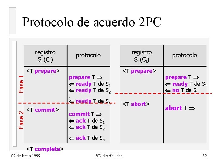 Protocolo de acuerdo 2 PC registro Si (Ci) Fase 1 <T prepare> protocolo prepare