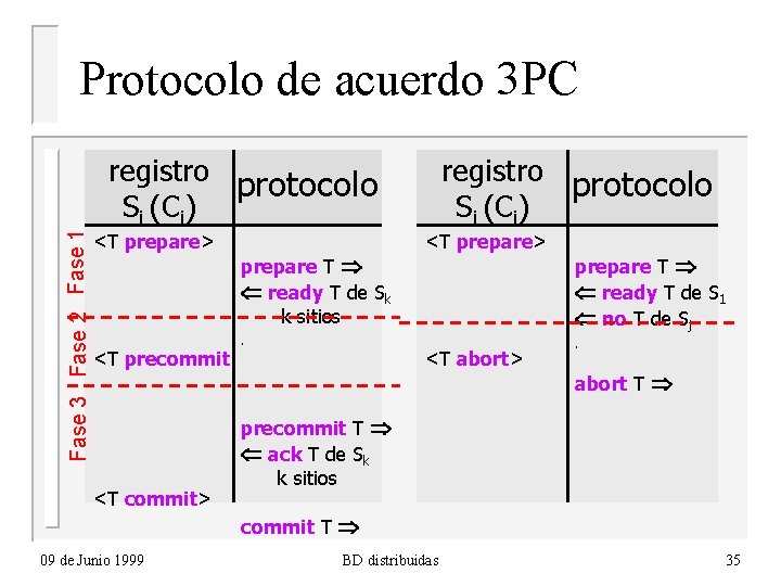 Fase 3 Fase 2 Fase 1 Protocolo de acuerdo 3 PC registro protocolo Si