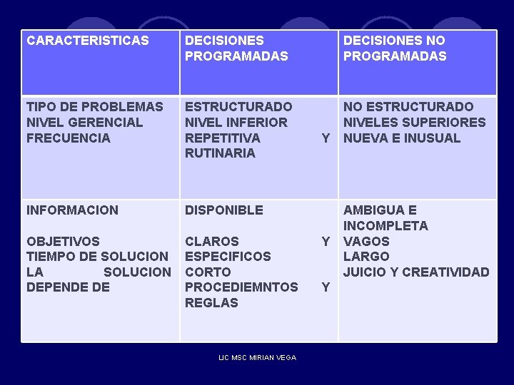 CARACTERISTICAS DECISIONES PROGRAMADAS DECISIONES NO PROGRAMADAS TIPO DE PROBLEMAS NIVEL GERENCIAL FRECUENCIA ESTRUCTURADO NIVEL