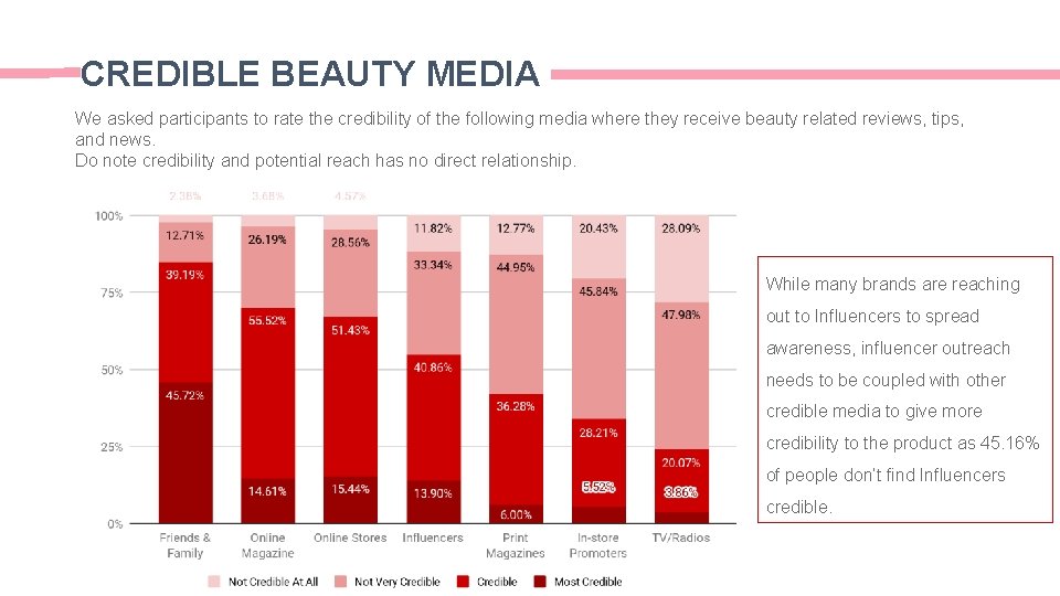 CREDIBLE BEAUTY MEDIA We asked participants to rate the credibility of the following media CREDIBLE BEAUTY MEDIA We asked participants to rate the credibility of the following media