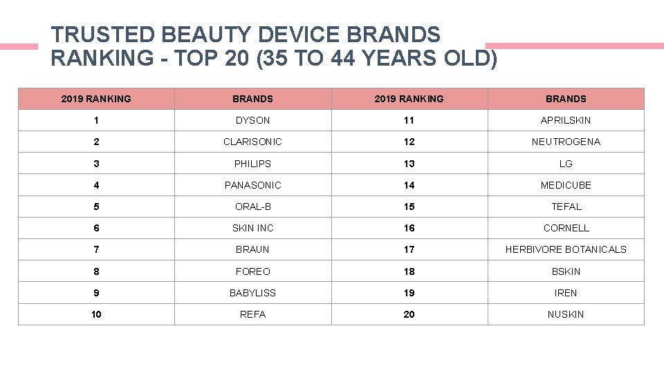 TRUSTED BEAUTY DEVICE BRANDS RANKING - TOP 20 (35 TO 44 YEARS OLD) 2019 TRUSTED BEAUTY DEVICE BRANDS RANKING - TOP 20 (35 TO 44 YEARS OLD) 2019