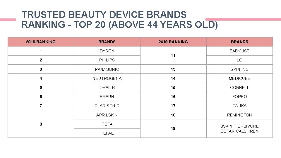 TRUSTED BEAUTY DEVICE BRANDS RANKING - TOP 20 (ABOVE 44 YEARS OLD) 2019 RANKING TRUSTED BEAUTY DEVICE BRANDS RANKING - TOP 20 (ABOVE 44 YEARS OLD) 2019 RANKING