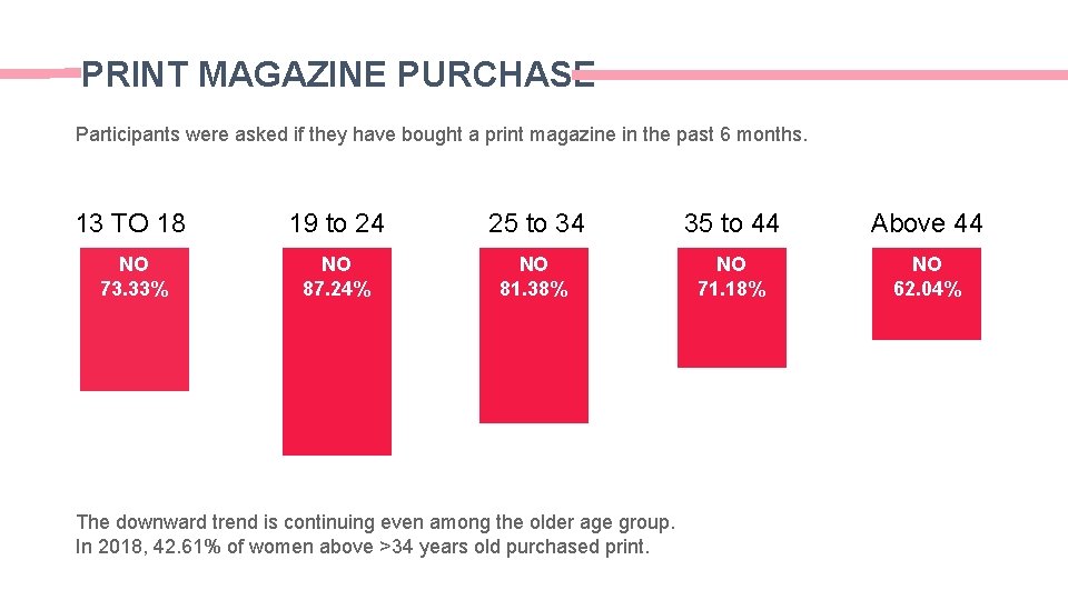 PRINT MAGAZINE PURCHASE Participants were asked if they have bought a print magazine in PRINT MAGAZINE PURCHASE Participants were asked if they have bought a print magazine in