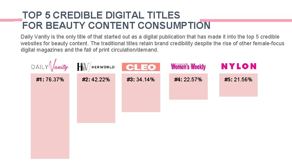 TOP 5 CREDIBLE DIGITAL TITLES FOR BEAUTY CONTENT CONSUMPTION Daily Vanity is the only TOP 5 CREDIBLE DIGITAL TITLES FOR BEAUTY CONTENT CONSUMPTION Daily Vanity is the only