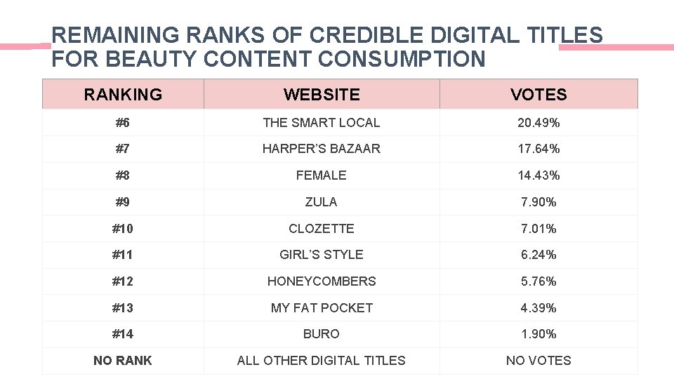 REMAINING RANKS OF CREDIBLE DIGITAL TITLES FOR BEAUTY CONTENT CONSUMPTION RANKING WEBSITE VOTES #6 REMAINING RANKS OF CREDIBLE DIGITAL TITLES FOR BEAUTY CONTENT CONSUMPTION RANKING WEBSITE VOTES #6
