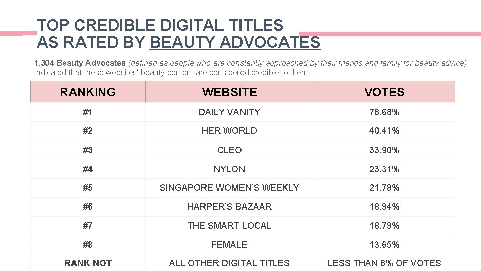 TOP CREDIBLE DIGITAL TITLES AS RATED BY BEAUTY ADVOCATES 1, 304 Beauty Advocates (defined TOP CREDIBLE DIGITAL TITLES AS RATED BY BEAUTY ADVOCATES 1, 304 Beauty Advocates (defined
