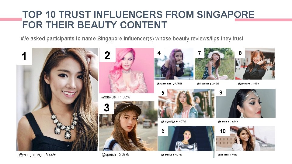 TOP 10 TRUST INFLUENCERS FROM SINGAPORE FOR THEIR BEAUTY CONTENT We asked participants to TOP 10 TRUST INFLUENCERS FROM SINGAPORE FOR THEIR BEAUTY CONTENT We asked participants to