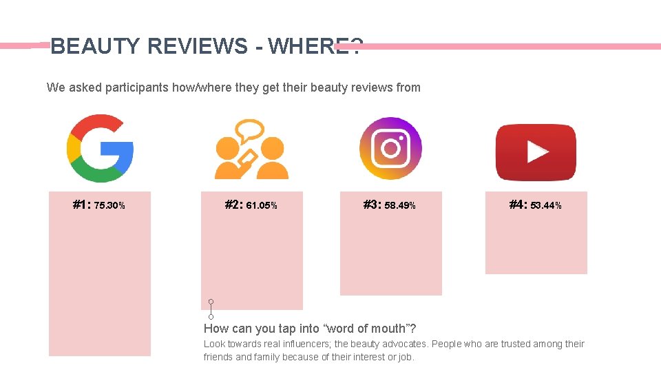 BEAUTY REVIEWS - WHERE? We asked participants how/where they get their beauty reviews from BEAUTY REVIEWS - WHERE? We asked participants how/where they get their beauty reviews from