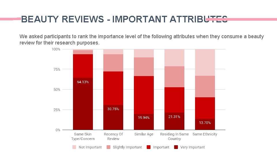 BEAUTY REVIEWS - IMPORTANT ATTRIBUTES We asked participants to rank the importance level of BEAUTY REVIEWS - IMPORTANT ATTRIBUTES We asked participants to rank the importance level of