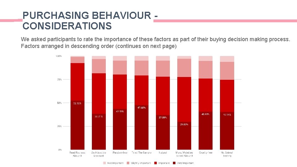 PURCHASING BEHAVIOUR CONSIDERATIONS We asked participants to rate the importance of these factors as PURCHASING BEHAVIOUR CONSIDERATIONS We asked participants to rate the importance of these factors as