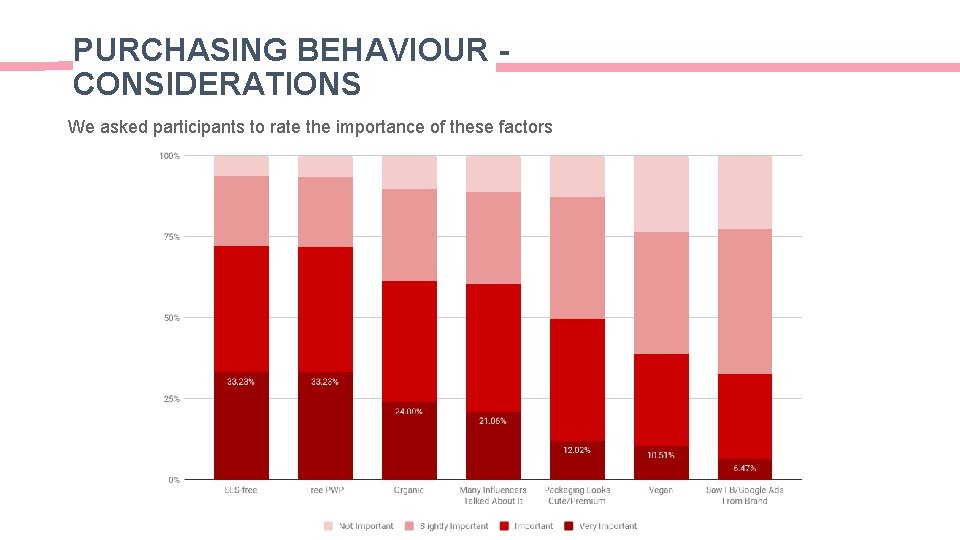 PURCHASING BEHAVIOUR CONSIDERATIONS We asked participants to rate the importance of these factors PURCHASING BEHAVIOUR CONSIDERATIONS We asked participants to rate the importance of these factors