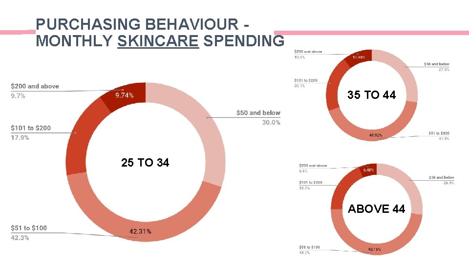 PURCHASING BEHAVIOUR MONTHLY SKINCARE SPENDING 35 TO 44 25 TO 34 ABOVE 44 PURCHASING BEHAVIOUR MONTHLY SKINCARE SPENDING 35 TO 44 25 TO 34 ABOVE 44