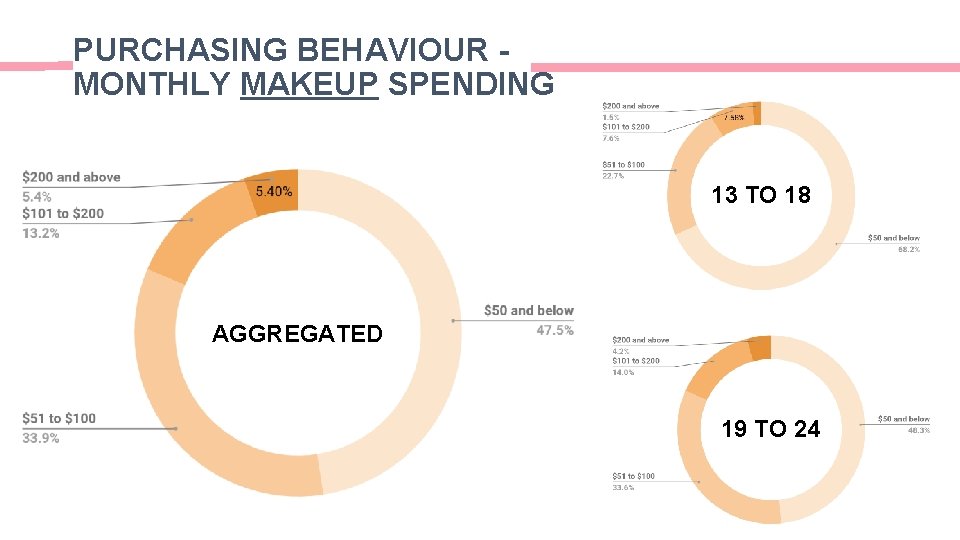 PURCHASING BEHAVIOUR MONTHLY MAKEUP SPENDING 13 TO 18 AGGREGATED 19 TO 24 PURCHASING BEHAVIOUR MONTHLY MAKEUP SPENDING 13 TO 18 AGGREGATED 19 TO 24
