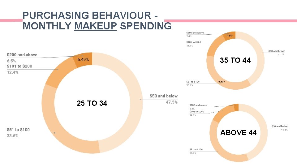 PURCHASING BEHAVIOUR MONTHLY MAKEUP SPENDING 35 TO 44 25 TO 34 ABOVE 44 PURCHASING BEHAVIOUR MONTHLY MAKEUP SPENDING 35 TO 44 25 TO 34 ABOVE 44