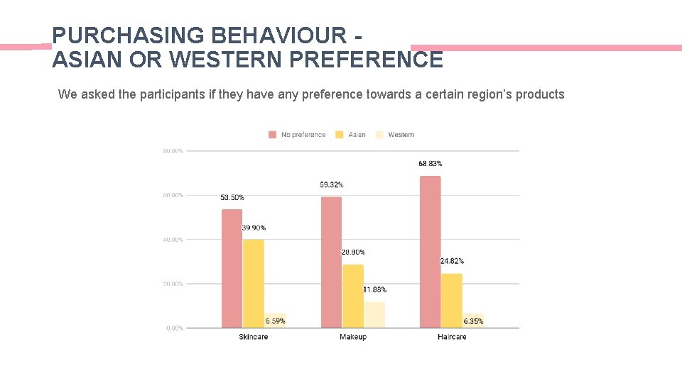PURCHASING BEHAVIOUR ASIAN OR WESTERN PREFERENCE We asked the participants if they have any PURCHASING BEHAVIOUR ASIAN OR WESTERN PREFERENCE We asked the participants if they have any