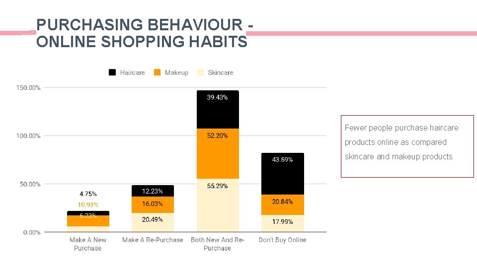 PURCHASING BEHAVIOUR ONLINE SHOPPING HABITS Fewer people purchase haircare products online as compared skincare PURCHASING BEHAVIOUR ONLINE SHOPPING HABITS Fewer people purchase haircare products online as compared skincare