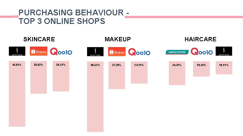 PURCHASING BEHAVIOUR TOP 3 ONLINE SHOPS SKINCARE 45. 61% 28. 92% MAKEUP 28. 57% PURCHASING BEHAVIOUR TOP 3 ONLINE SHOPS SKINCARE 45. 61% 28. 92% MAKEUP 28. 57%