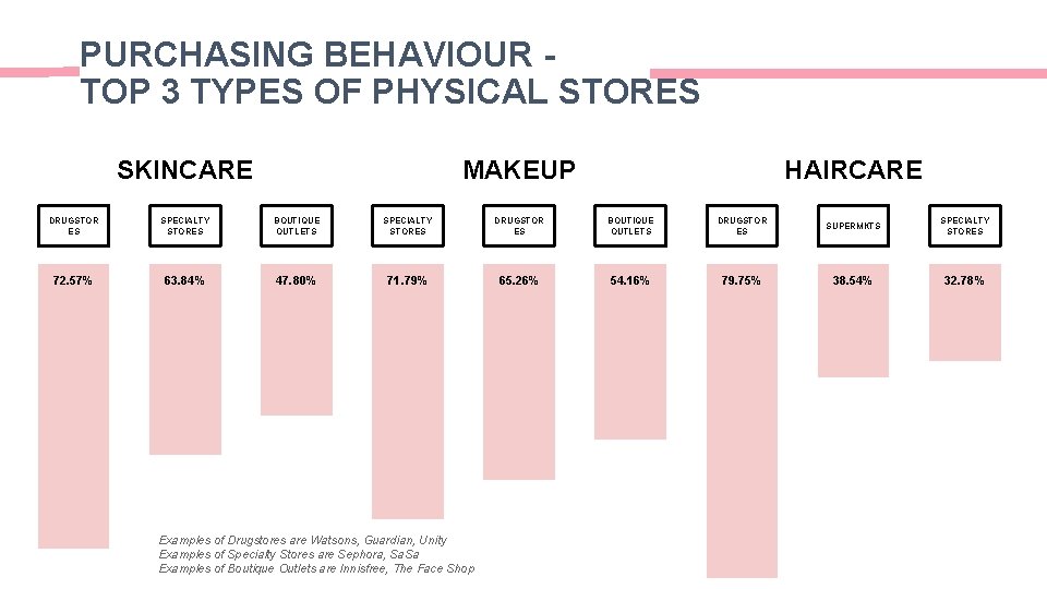PURCHASING BEHAVIOUR TOP 3 TYPES OF PHYSICAL STORES SKINCARE MAKEUP HAIRCARE DRUGSTOR ES SPECIALTY PURCHASING BEHAVIOUR TOP 3 TYPES OF PHYSICAL STORES SKINCARE MAKEUP HAIRCARE DRUGSTOR ES SPECIALTY