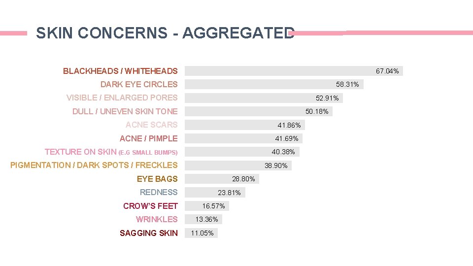SKIN CONCERNS - AGGREGATED BLACKHEADS / WHITEHEADS 67. 04% DARK EYE CIRCLES 58. 31% SKIN CONCERNS - AGGREGATED BLACKHEADS / WHITEHEADS 67. 04% DARK EYE CIRCLES 58. 31%
