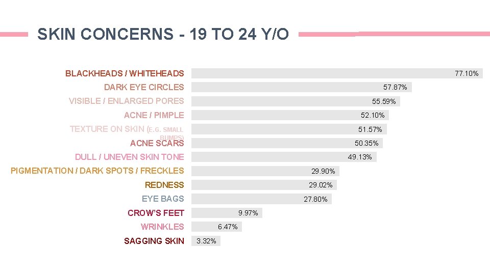 SKIN CONCERNS - 19 TO 24 Y/O BLACKHEADS / WHITEHEADS 77. 10% DARK EYE SKIN CONCERNS - 19 TO 24 Y/O BLACKHEADS / WHITEHEADS 77. 10% DARK EYE
