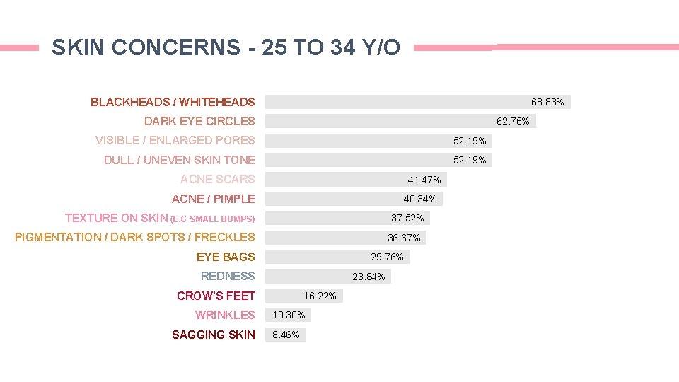 SKIN CONCERNS - 25 TO 34 Y/O BLACKHEADS / WHITEHEADS 68. 83% DARK EYE SKIN CONCERNS - 25 TO 34 Y/O BLACKHEADS / WHITEHEADS 68. 83% DARK EYE