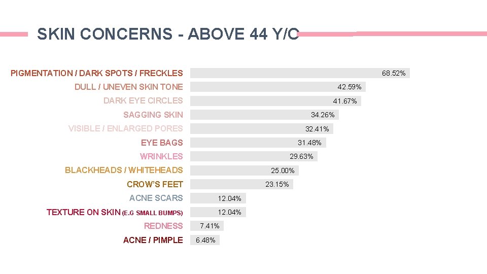 SKIN CONCERNS - ABOVE 44 Y/O PIGMENTATION / DARK SPOTS / FRECKLES 68. 52% SKIN CONCERNS - ABOVE 44 Y/O PIGMENTATION / DARK SPOTS / FRECKLES 68. 52%