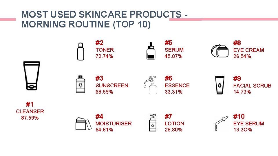 MOST USED SKINCARE PRODUCTS MORNING ROUTINE (TOP 10) #2 #5 #8 TONER 72. 74% MOST USED SKINCARE PRODUCTS MORNING ROUTINE (TOP 10) #2 #5 #8 TONER 72. 74%