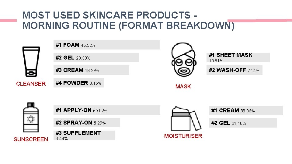MOST USED SKINCARE PRODUCTS MORNING ROUTINE (FORMAT BREAKDOWN) #1 FOAM 46. 32% CLEANSER #2 MOST USED SKINCARE PRODUCTS MORNING ROUTINE (FORMAT BREAKDOWN) #1 FOAM 46. 32% CLEANSER #2