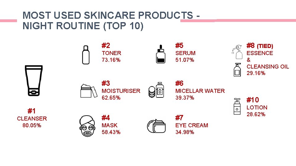MOST USED SKINCARE PRODUCTS NIGHT ROUTINE (TOP 10) #1 CLEANSER 80. 05% #2 #5 MOST USED SKINCARE PRODUCTS NIGHT ROUTINE (TOP 10) #1 CLEANSER 80. 05% #2 #5