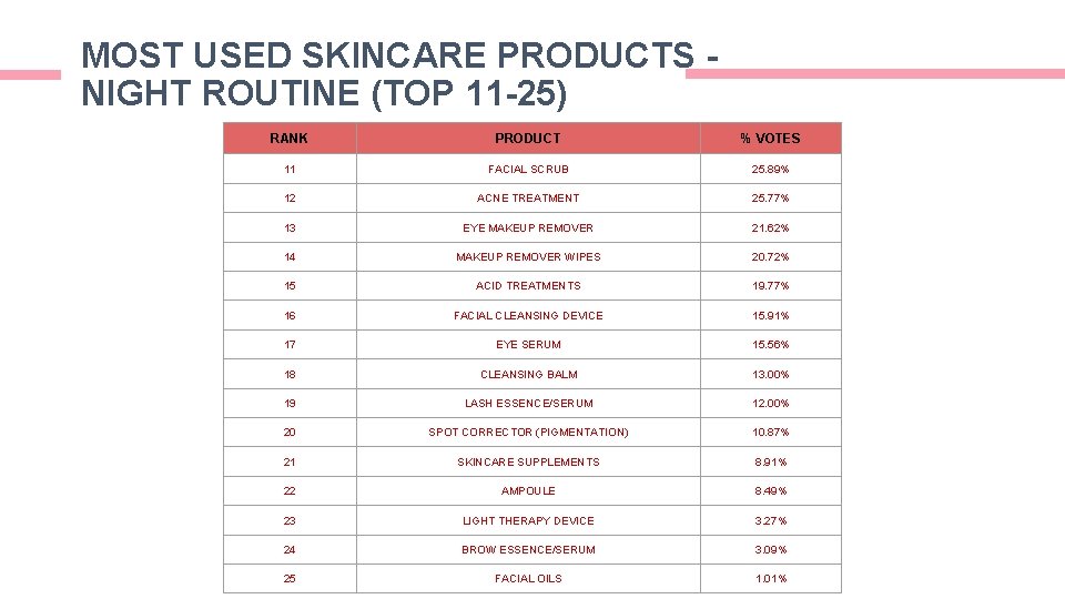 MOST USED SKINCARE PRODUCTS NIGHT ROUTINE (TOP 11 -25) RANK PRODUCT % VOTES 11 MOST USED SKINCARE PRODUCTS NIGHT ROUTINE (TOP 11 -25) RANK PRODUCT % VOTES 11