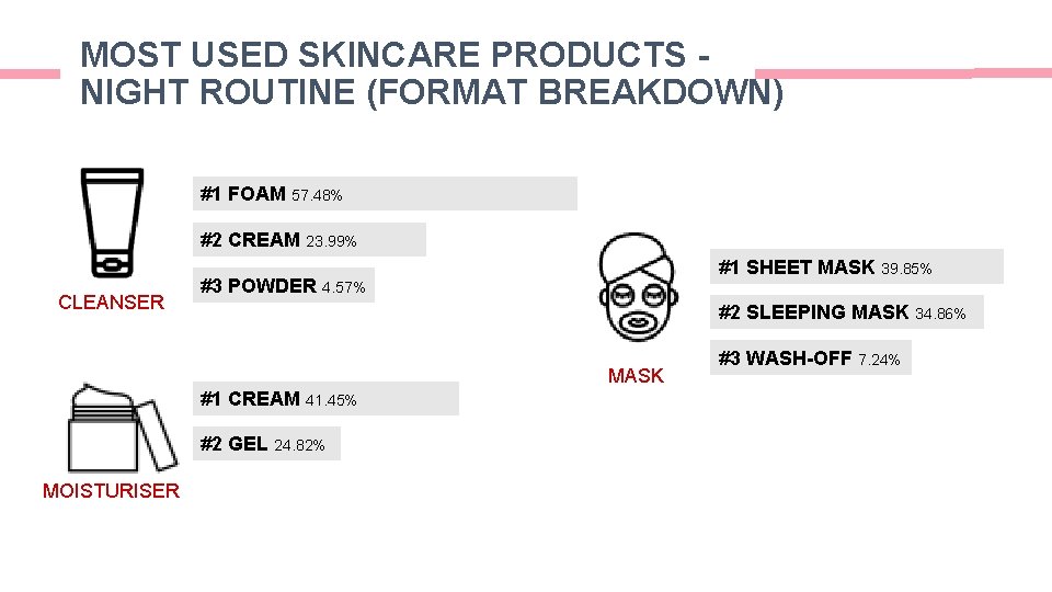 MOST USED SKINCARE PRODUCTS NIGHT ROUTINE (FORMAT BREAKDOWN) #1 FOAM 57. 48% #2 CREAM MOST USED SKINCARE PRODUCTS NIGHT ROUTINE (FORMAT BREAKDOWN) #1 FOAM 57. 48% #2 CREAM