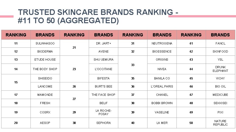 TRUSTED SKINCARE BRANDS RANKING #11 TO 50 (AGGREGATED) RANKING BRANDS 11 SULWHASOO RANKING BRANDS TRUSTED SKINCARE BRANDS RANKING #11 TO 50 (AGGREGATED) RANKING BRANDS 11 SULWHASOO RANKING BRANDS