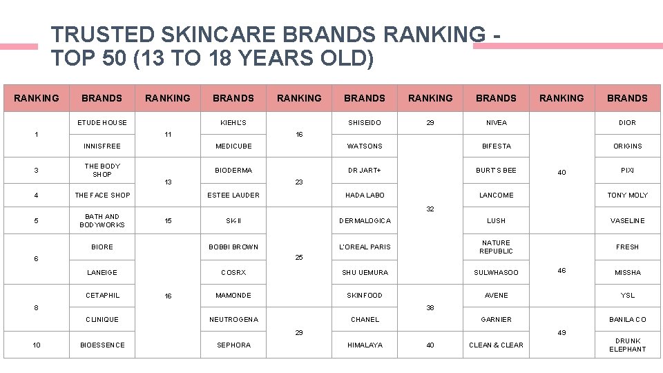 TRUSTED SKINCARE BRANDS RANKING TOP 50 (13 TO 18 YEARS OLD) RANKING BRANDS RANKING TRUSTED SKINCARE BRANDS RANKING TOP 50 (13 TO 18 YEARS OLD) RANKING BRANDS RANKING