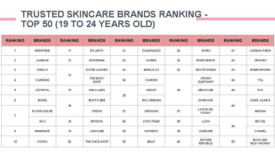 TRUSTED SKINCARE BRANDS RANKING TOP 50 (19 TO 24 YEARS OLD) RANKING BRANDS RANKING TRUSTED SKINCARE BRANDS RANKING TOP 50 (19 TO 24 YEARS OLD) RANKING BRANDS RANKING