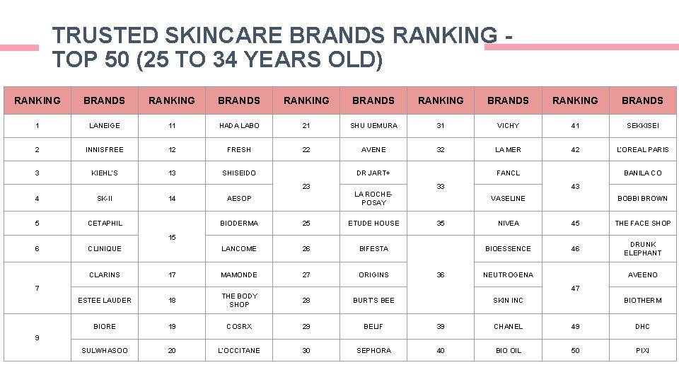 TRUSTED SKINCARE BRANDS RANKING TOP 50 (25 TO 34 YEARS OLD) RANKING BRANDS RANKING TRUSTED SKINCARE BRANDS RANKING TOP 50 (25 TO 34 YEARS OLD) RANKING BRANDS RANKING
