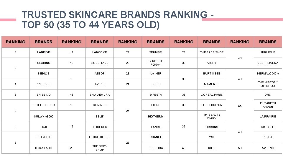 TRUSTED SKINCARE BRANDS RANKING TOP 50 (35 TO 44 YEARS OLD) RANKING BRANDS 1 TRUSTED SKINCARE BRANDS RANKING TOP 50 (35 TO 44 YEARS OLD) RANKING BRANDS 1