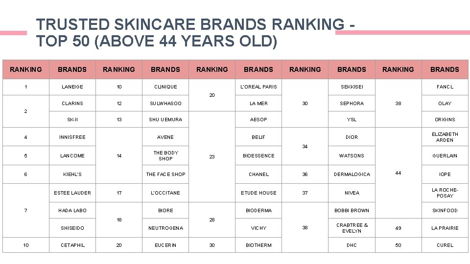 TRUSTED SKINCARE BRANDS RANKING TOP 50 (ABOVE 44 YEARS OLD) RANKING BRANDS 1 LANEIGE TRUSTED SKINCARE BRANDS RANKING TOP 50 (ABOVE 44 YEARS OLD) RANKING BRANDS 1 LANEIGE