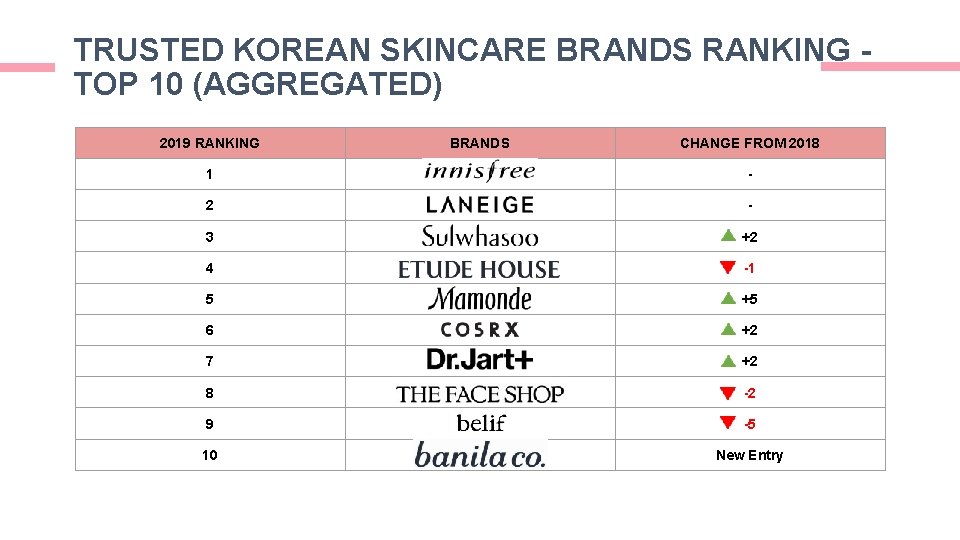 TRUSTED KOREAN SKINCARE BRANDS RANKING TOP 10 (AGGREGATED) 2019 RANKING BRANDS CHANGE FROM 2018 TRUSTED KOREAN SKINCARE BRANDS RANKING TOP 10 (AGGREGATED) 2019 RANKING BRANDS CHANGE FROM 2018