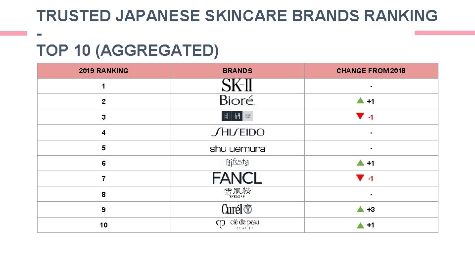 TRUSTED JAPANESE SKINCARE BRANDS RANKING TOP 10 (AGGREGATED) 2019 RANKING BRANDS CHANGE FROM 2018 TRUSTED JAPANESE SKINCARE BRANDS RANKING TOP 10 (AGGREGATED) 2019 RANKING BRANDS CHANGE FROM 2018