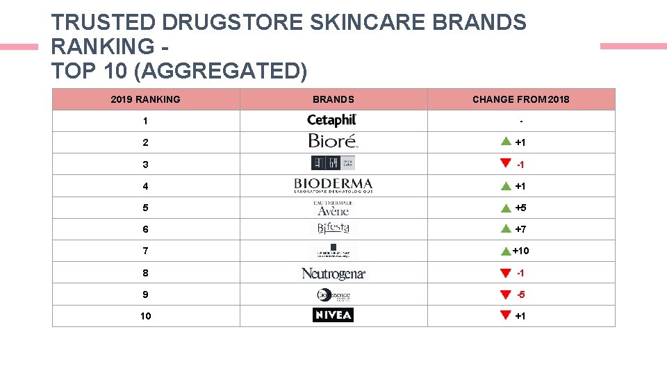TRUSTED DRUGSTORE SKINCARE BRANDS RANKING TOP 10 (AGGREGATED) 2019 RANKING BRANDS CHANGE FROM 2018 TRUSTED DRUGSTORE SKINCARE BRANDS RANKING TOP 10 (AGGREGATED) 2019 RANKING BRANDS CHANGE FROM 2018
