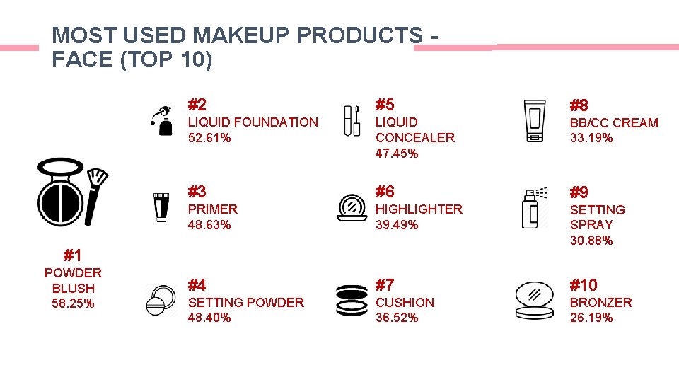 MOST USED MAKEUP PRODUCTS FACE (TOP 10) #2 #5 #8 LIQUID FOUNDATION 52. 61% MOST USED MAKEUP PRODUCTS FACE (TOP 10) #2 #5 #8 LIQUID FOUNDATION 52. 61%