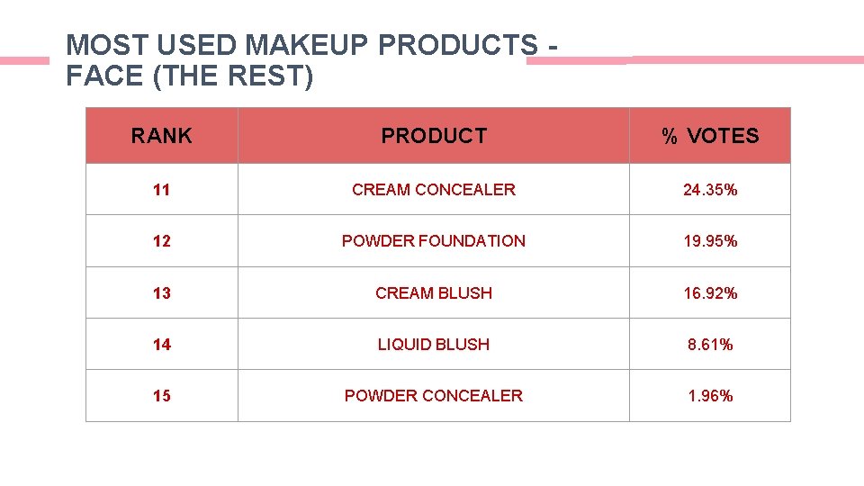 MOST USED MAKEUP PRODUCTS FACE (THE REST) RANK PRODUCT % VOTES 11 CREAM CONCEALER MOST USED MAKEUP PRODUCTS FACE (THE REST) RANK PRODUCT % VOTES 11 CREAM CONCEALER