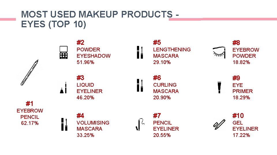 MOST USED MAKEUP PRODUCTS EYES (TOP 10) #1 EYEBROW PENCIL 62. 17% #2 #5 MOST USED MAKEUP PRODUCTS EYES (TOP 10) #1 EYEBROW PENCIL 62. 17% #2 #5